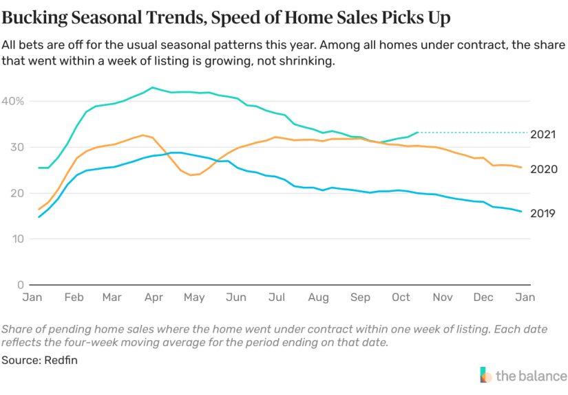Autumn Pace Defies Usual Pattern for Home Sales
