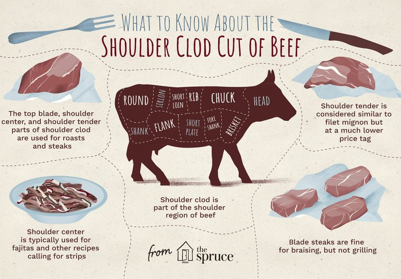 Beef Chuck Shoulder Clod: Steaks and Roasts