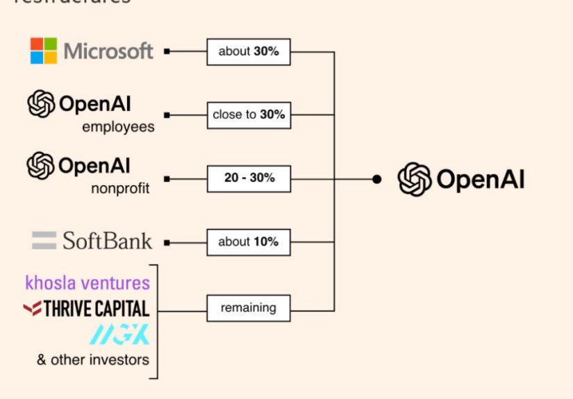 AI Deals Are Scaling to Massive Valuations. But In Many CasesAlso Massive Dilution. See e.g., OpenAI