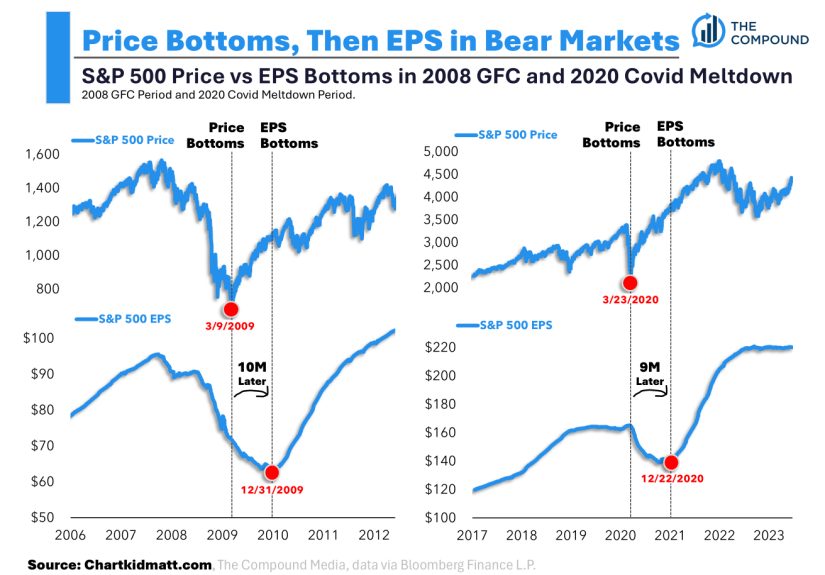 Can the Stock Market Predict the Future?
