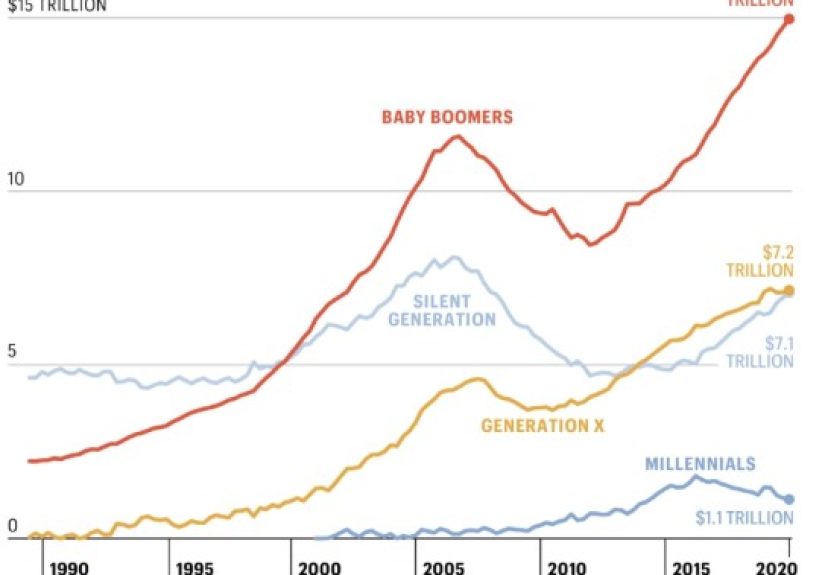 Generational Wealth Inequality