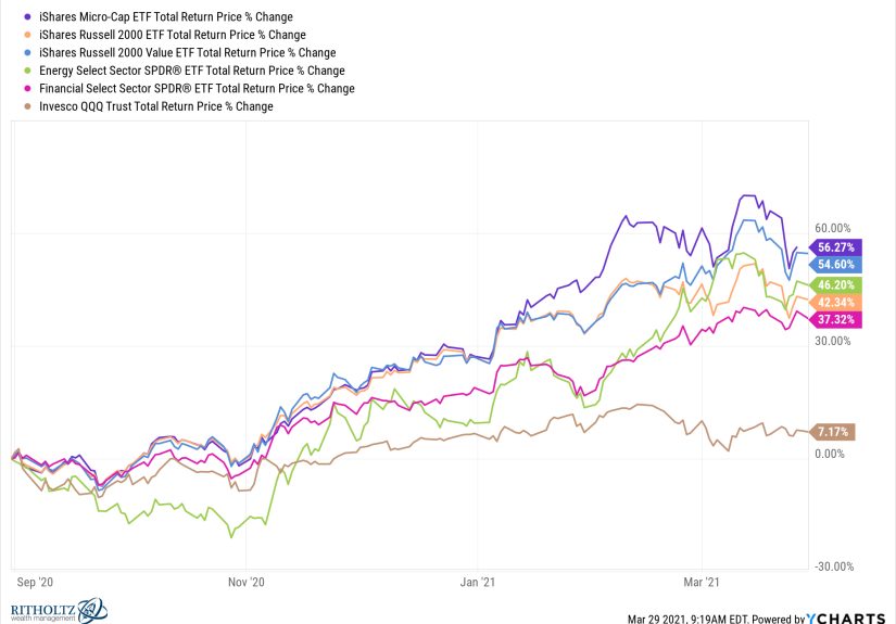 How Recessions Change the Winners in the Stock Market