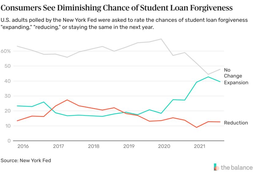 Public Sees Slimmer Chance of Student Loan Forgiveness