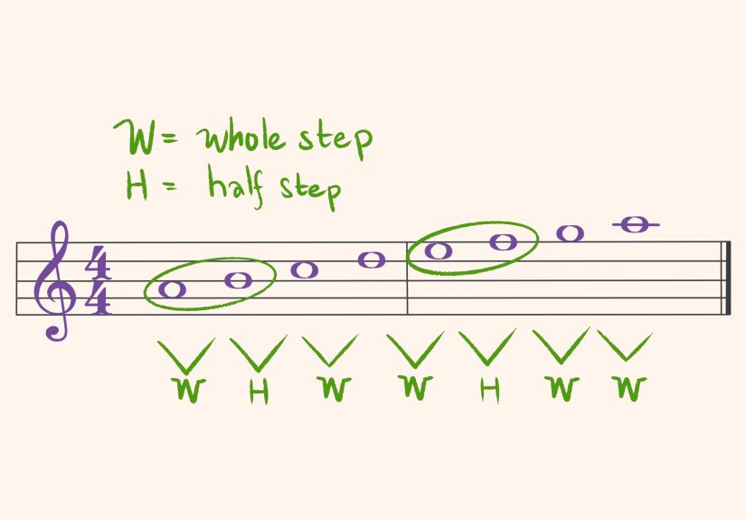 How to Read Flat Key Signatures: 7 Steps