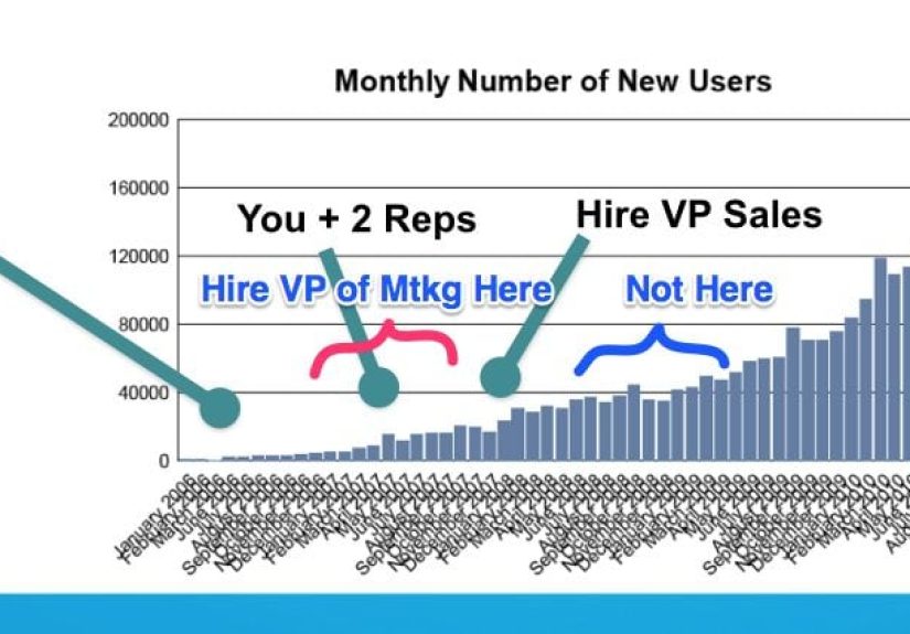 I Hired My VP of Marketing at $20k MRR. It Wasn’t a Week Too Early.