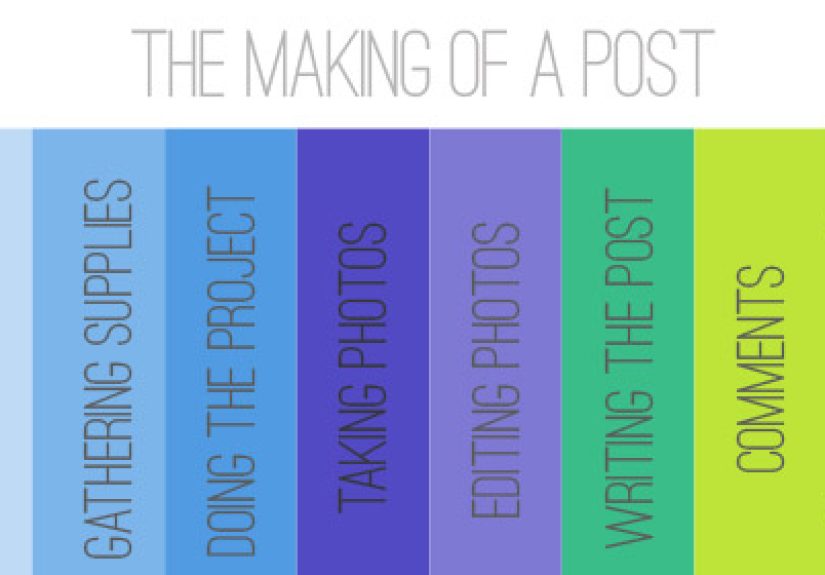 Anatomy Of A Blog Post