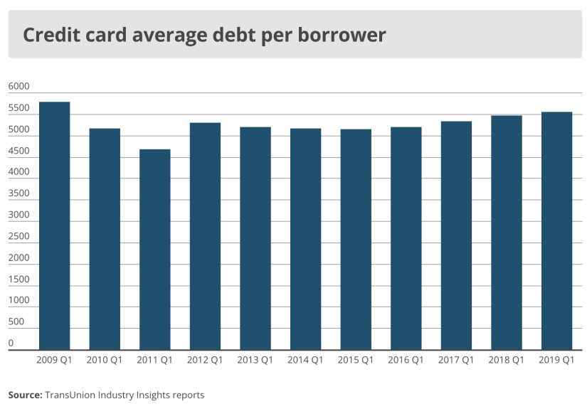 How Much Is The Average Credit Card Debt Per Household?