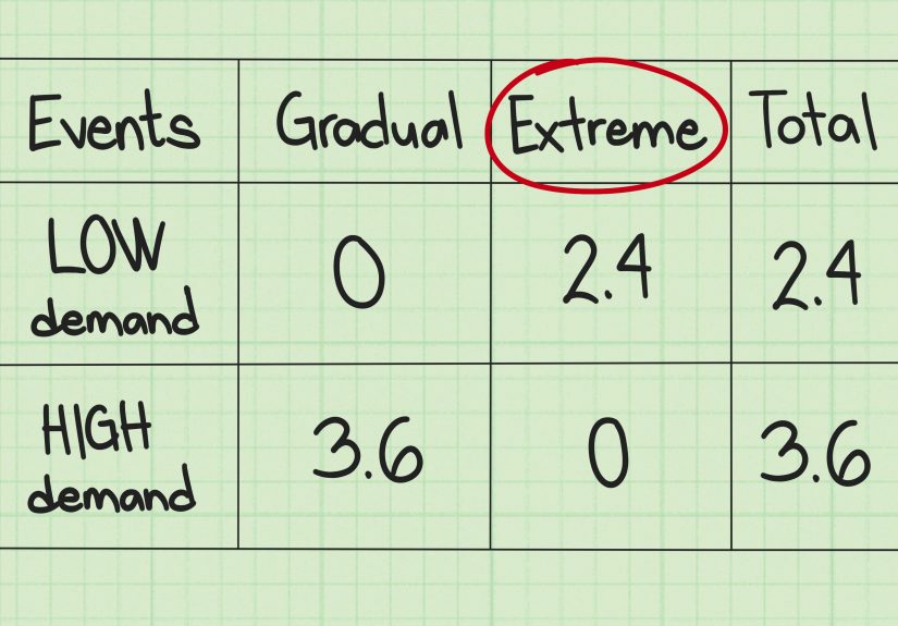 How to Calculate Expected Opportunity Loss (EOL): 13 Steps