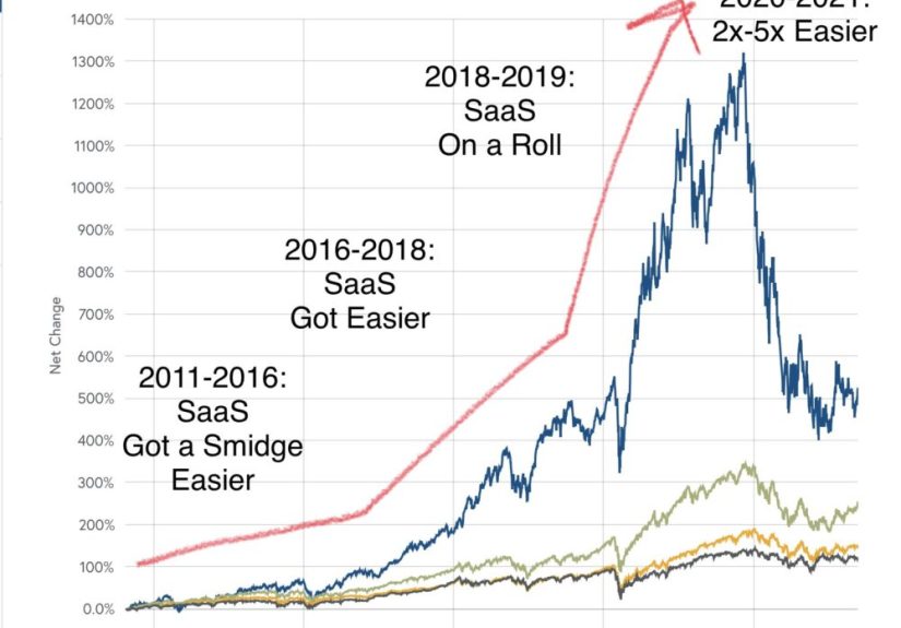 What’s Really Different in SaaS in 2023